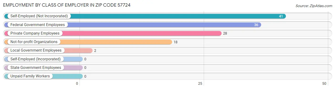 Employment by Class of Employer in Zip Code 57724