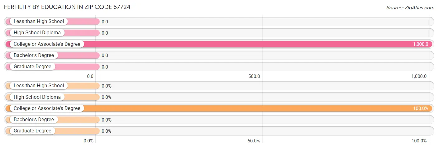 Female Fertility by Education Attainment in Zip Code 57724