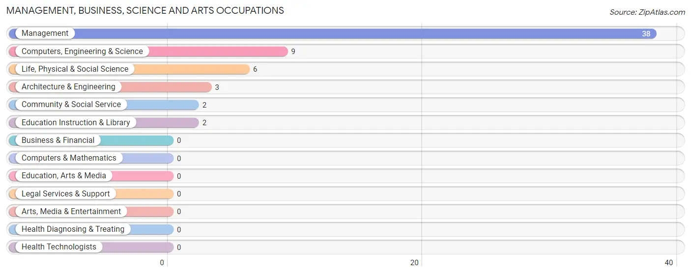 Management, Business, Science and Arts Occupations in Zip Code 57724