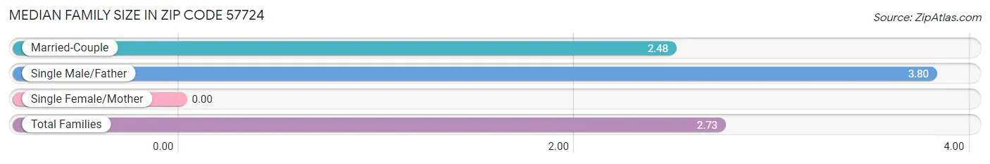 Median Family Size in Zip Code 57724