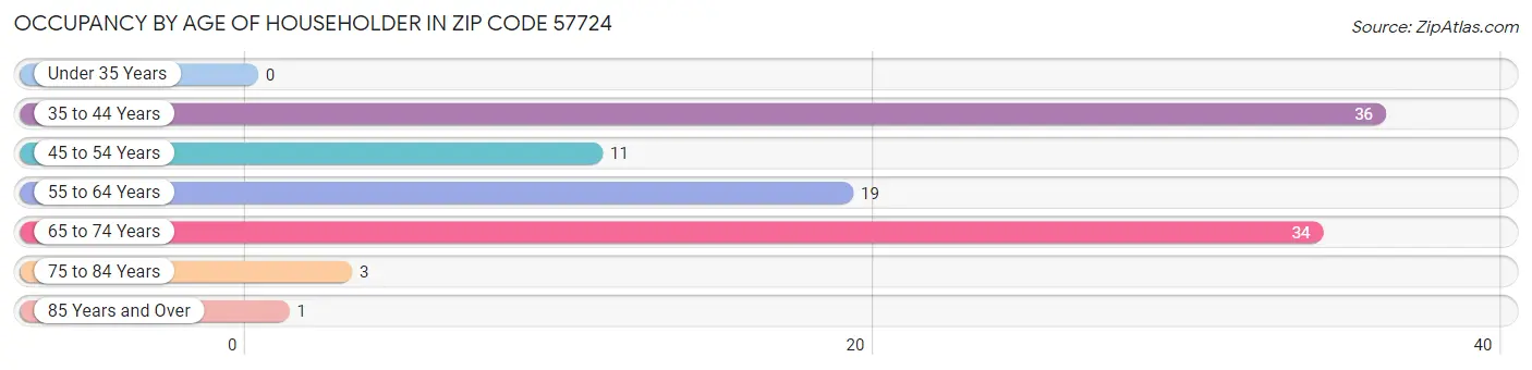 Occupancy by Age of Householder in Zip Code 57724