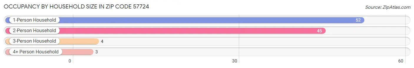 Occupancy by Household Size in Zip Code 57724