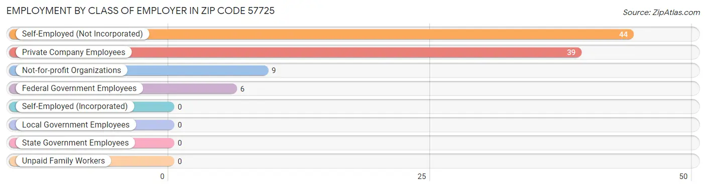 Employment by Class of Employer in Zip Code 57725