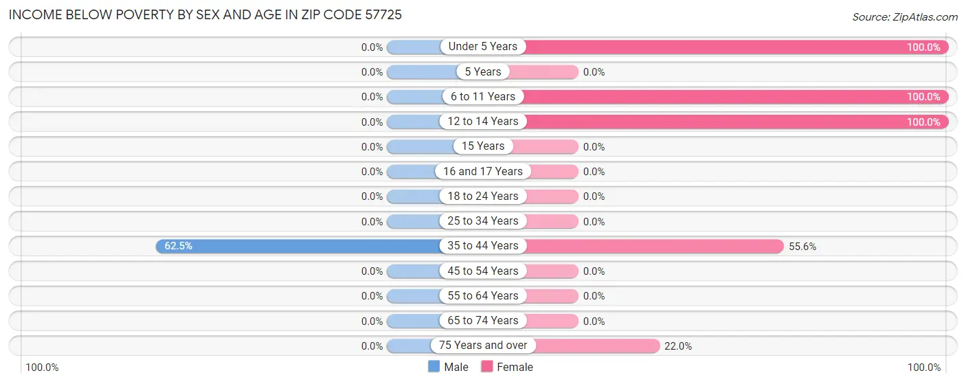 Income Below Poverty by Sex and Age in Zip Code 57725