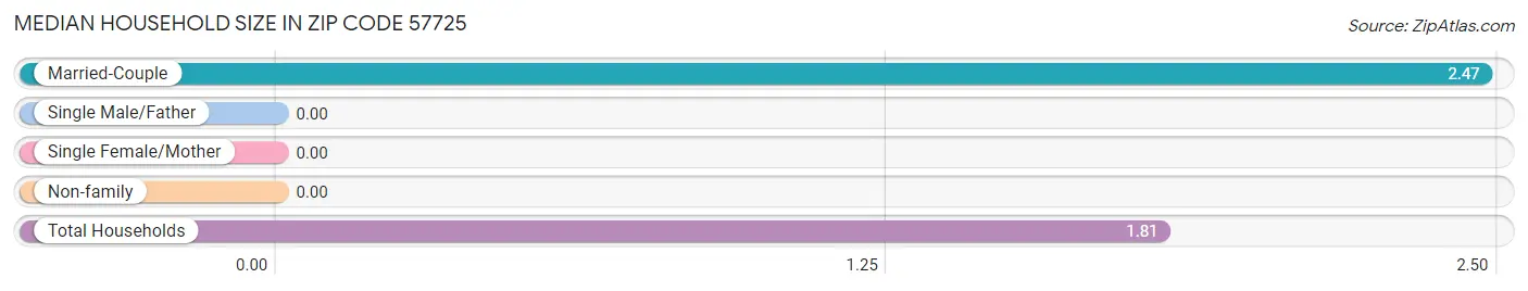 Median Household Size in Zip Code 57725