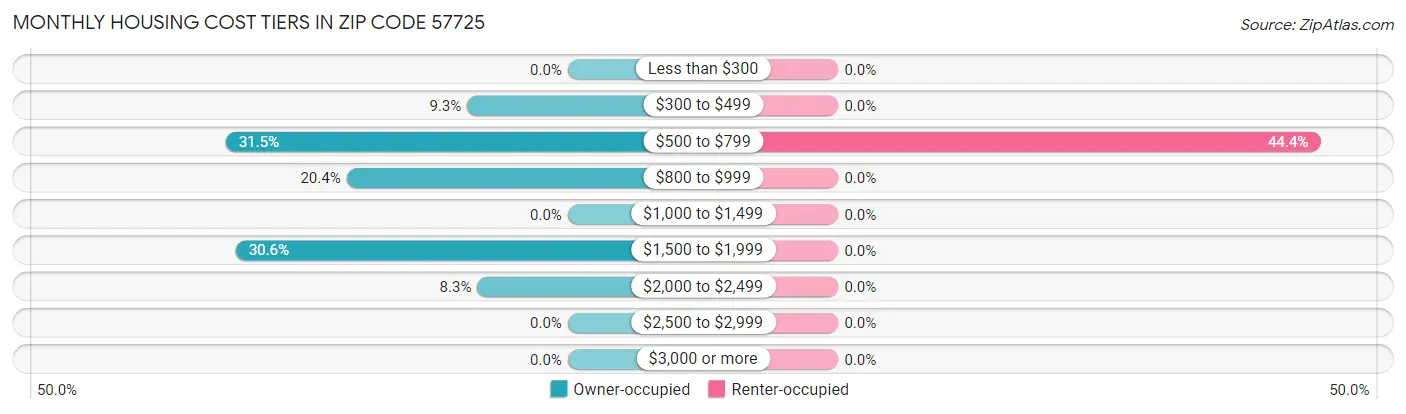 Monthly Housing Cost Tiers in Zip Code 57725