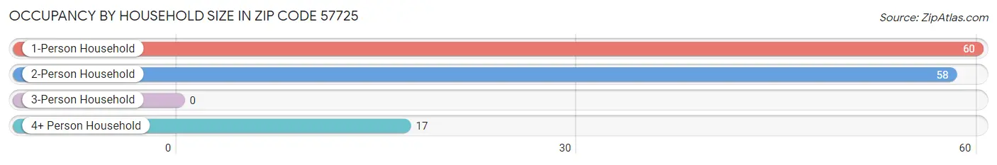 Occupancy by Household Size in Zip Code 57725