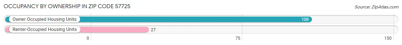 Occupancy by Ownership in Zip Code 57725