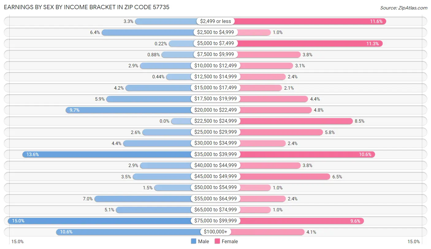 Earnings by Sex by Income Bracket in Zip Code 57735