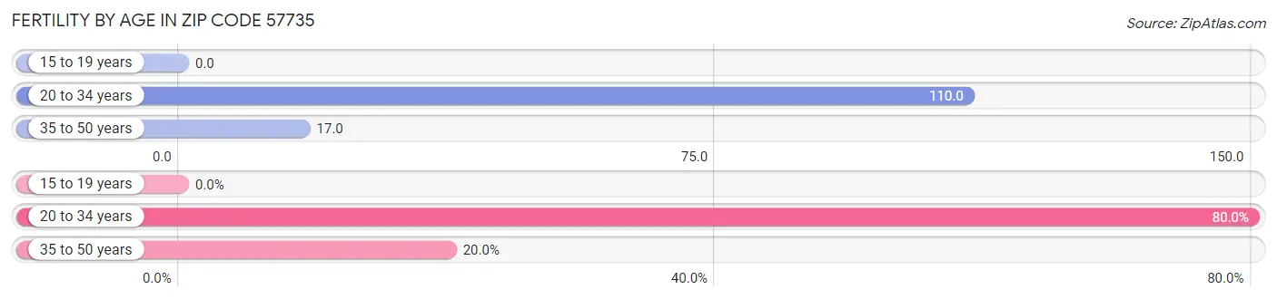 Female Fertility by Age in Zip Code 57735