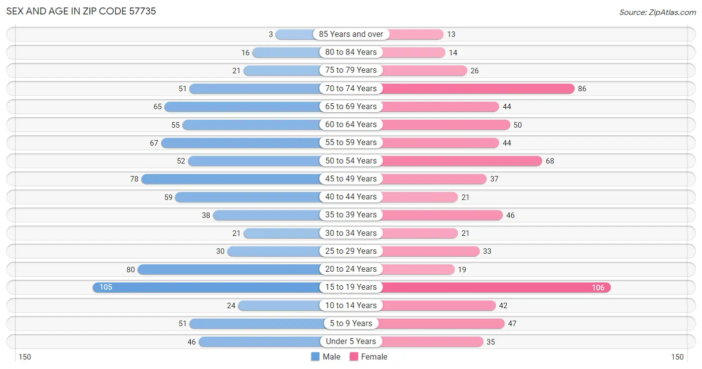 Sex and Age in Zip Code 57735