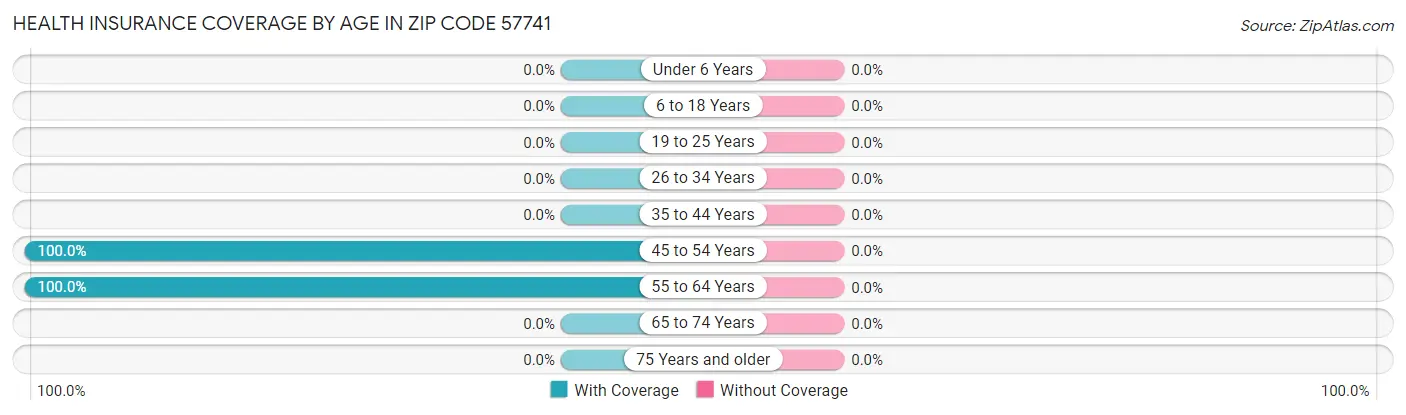 Health Insurance Coverage by Age in Zip Code 57741
