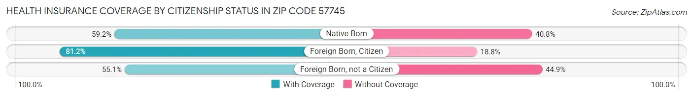 Health Insurance Coverage by Citizenship Status in Zip Code 57745