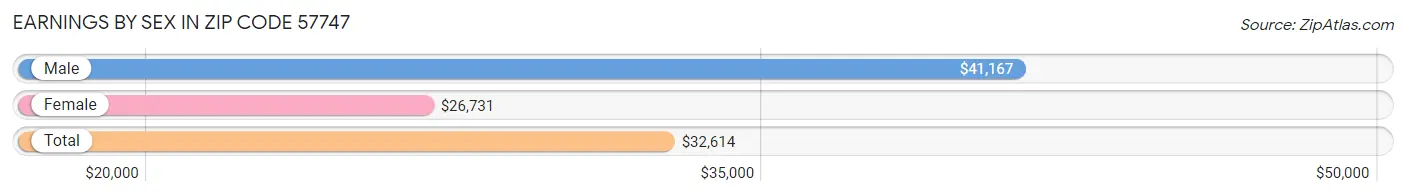 Earnings by Sex in Zip Code 57747