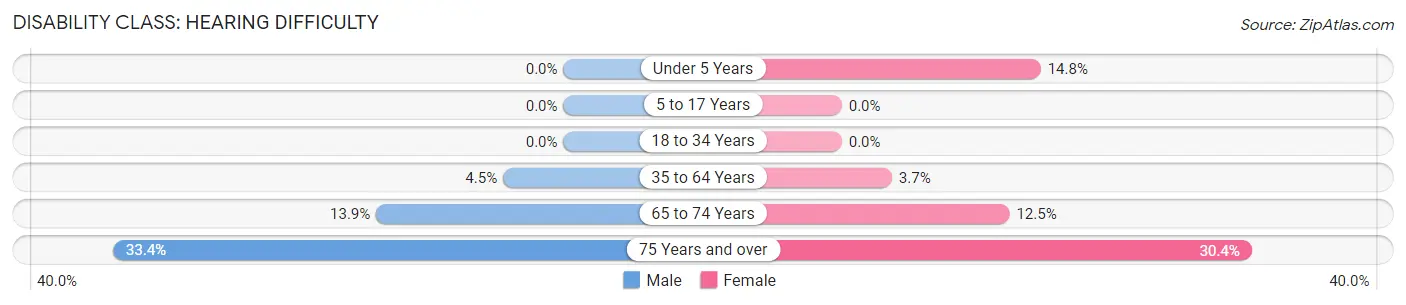 Disability in Zip Code 57747: <span>Hearing Difficulty</span>