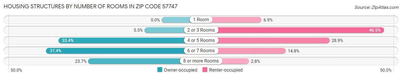 Housing Structures by Number of Rooms in Zip Code 57747