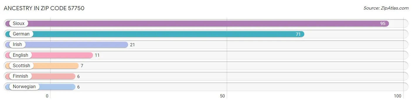 Ancestry in Zip Code 57750