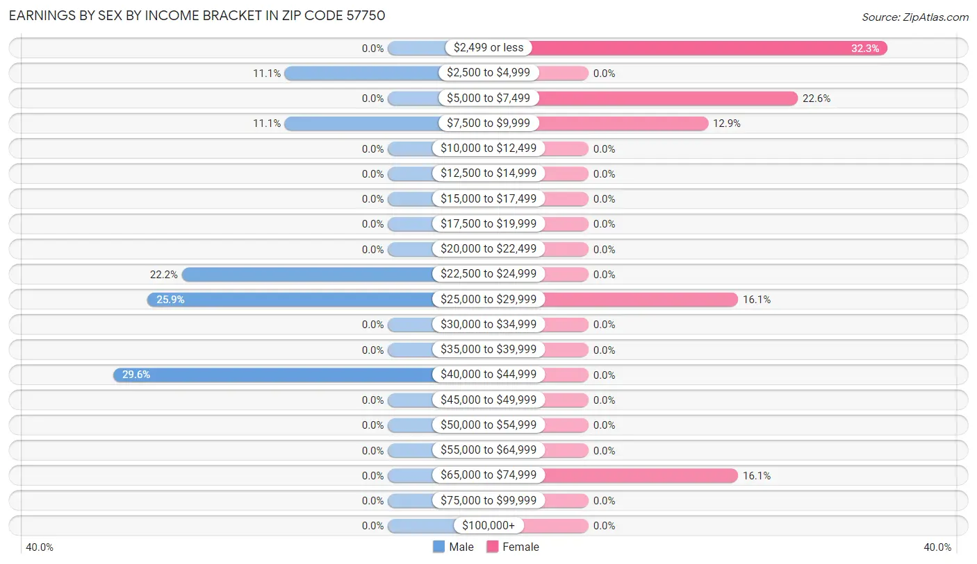 Earnings by Sex by Income Bracket in Zip Code 57750