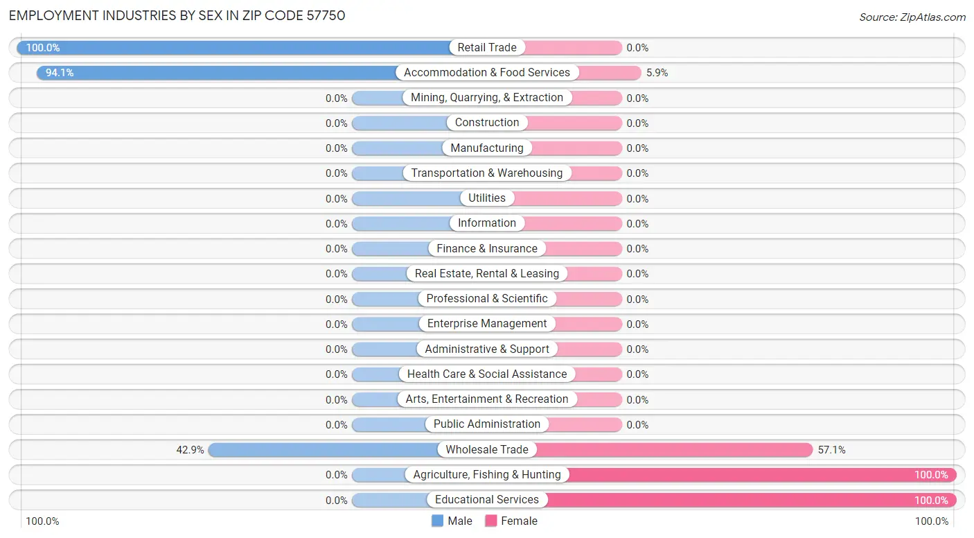 Employment Industries by Sex in Zip Code 57750