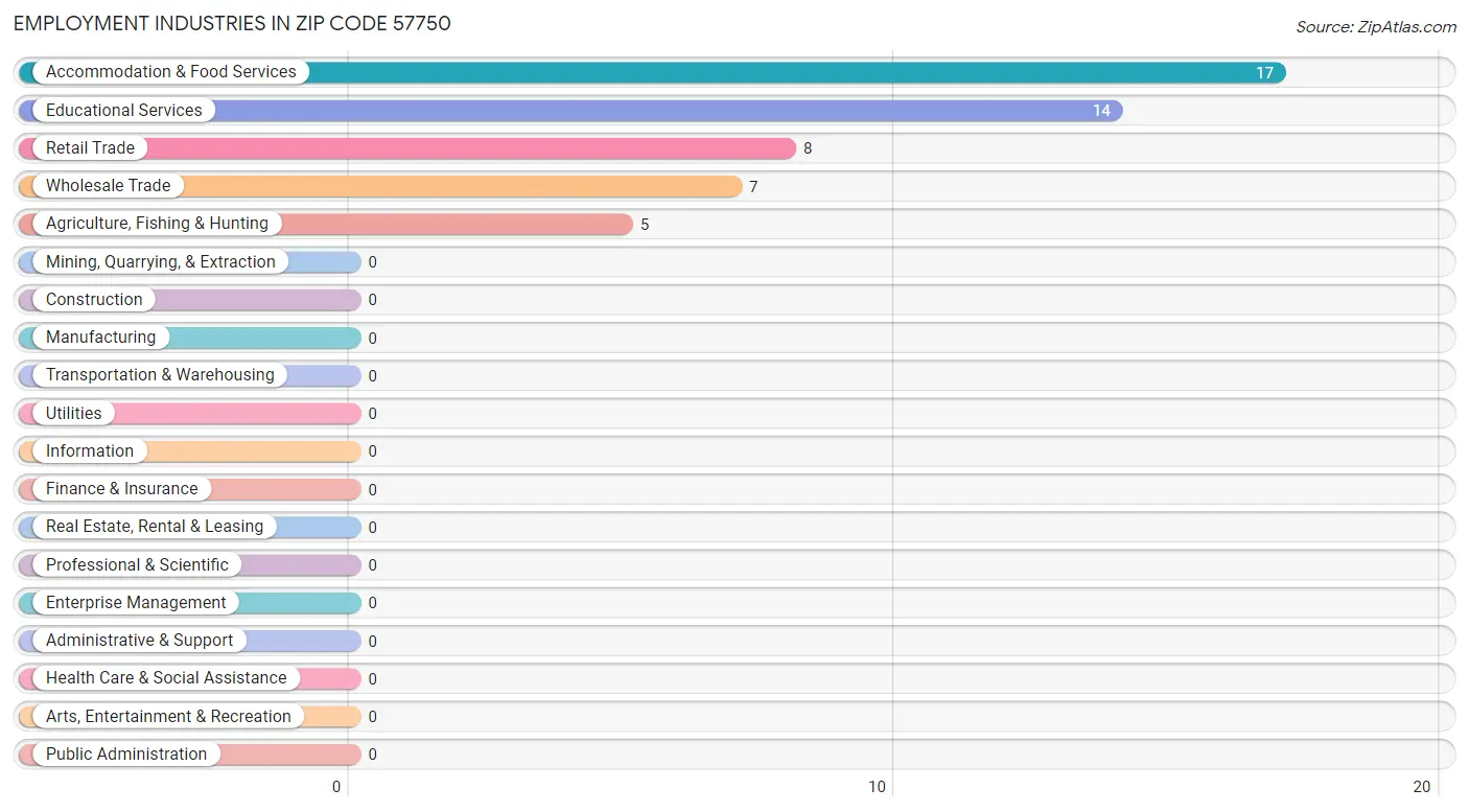 Employment Industries in Zip Code 57750