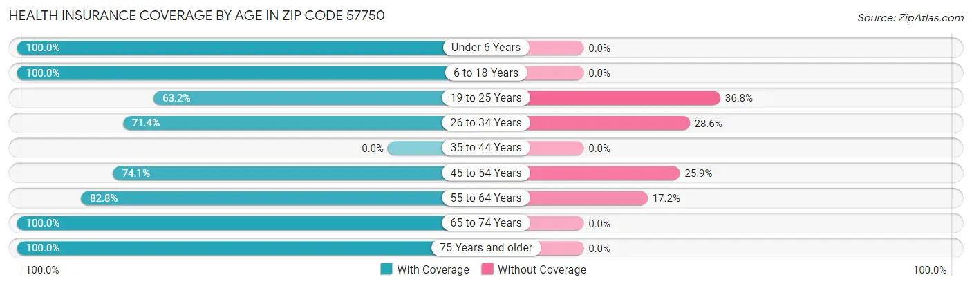 Health Insurance Coverage by Age in Zip Code 57750