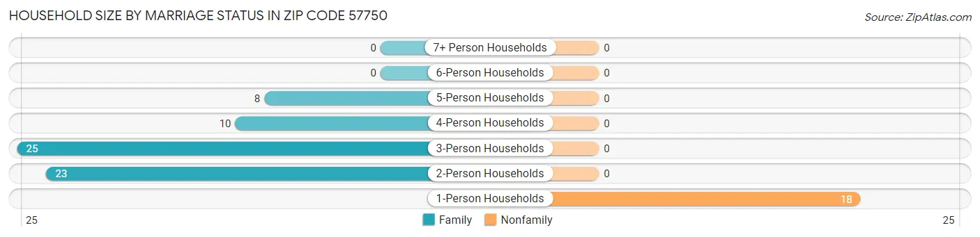 Household Size by Marriage Status in Zip Code 57750