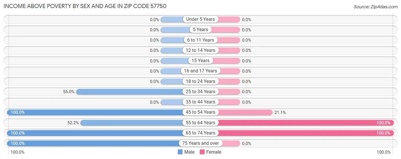 Income Above Poverty by Sex and Age in Zip Code 57750