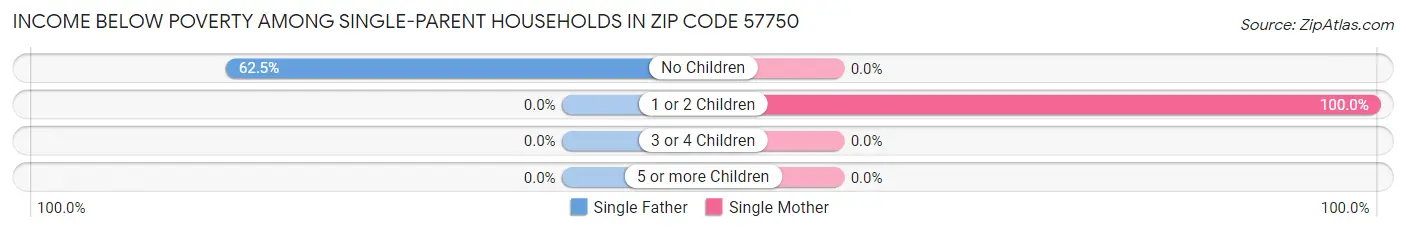 Income Below Poverty Among Single-Parent Households in Zip Code 57750