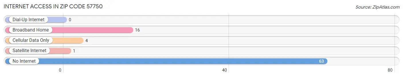 Internet Access in Zip Code 57750