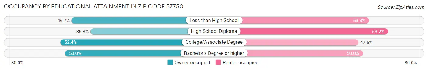 Occupancy by Educational Attainment in Zip Code 57750