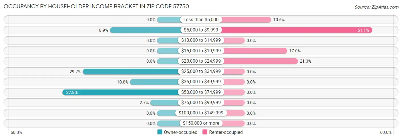 Occupancy by Householder Income Bracket in Zip Code 57750