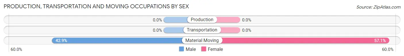 Production, Transportation and Moving Occupations by Sex in Zip Code 57750