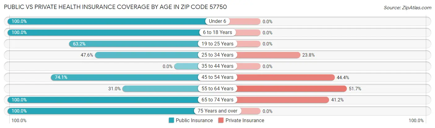 Public vs Private Health Insurance Coverage by Age in Zip Code 57750