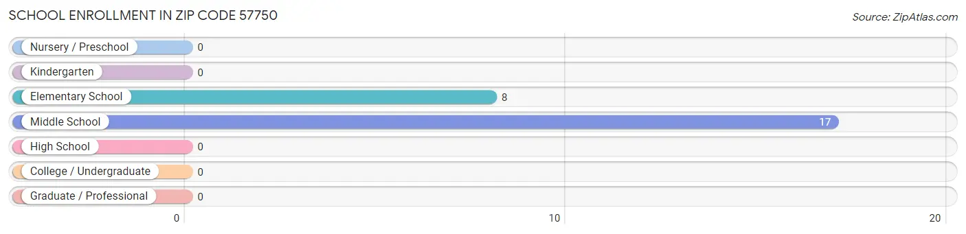 School Enrollment in Zip Code 57750