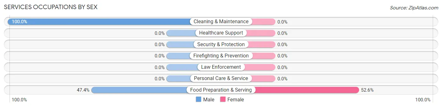 Services Occupations by Sex in Zip Code 57750