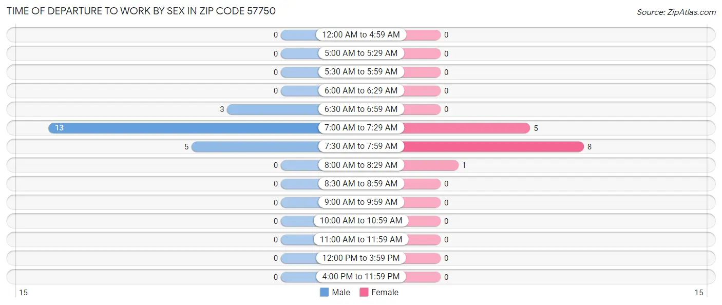 Time of Departure to Work by Sex in Zip Code 57750