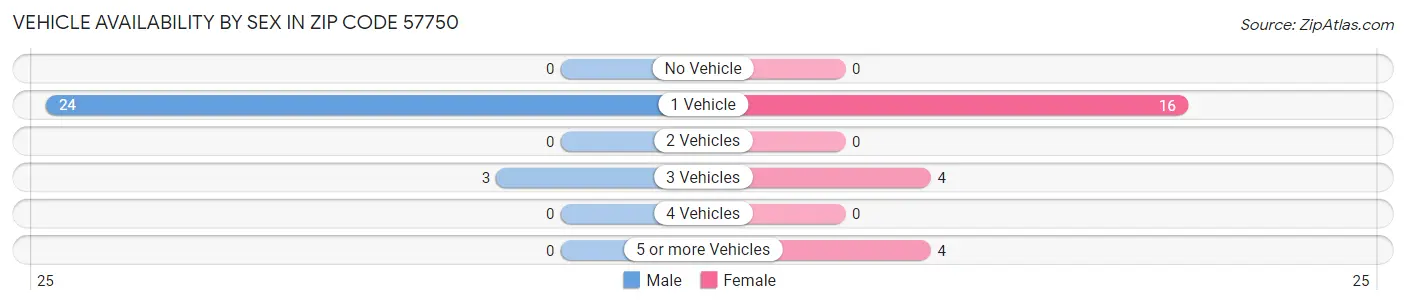 Vehicle Availability by Sex in Zip Code 57750
