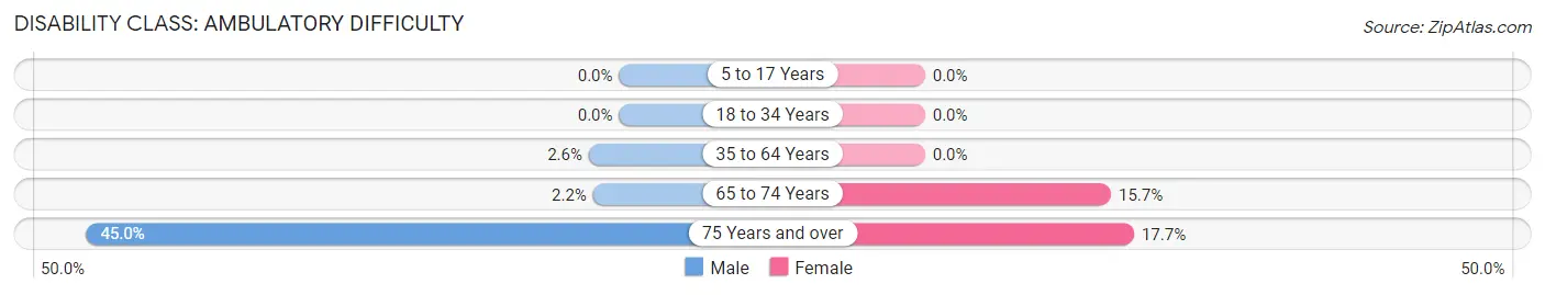 Disability in Zip Code 57751: <span>Ambulatory Difficulty</span>