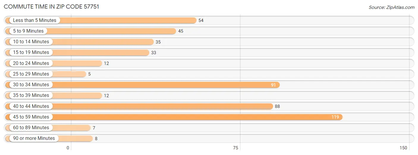 Commute Time in Zip Code 57751