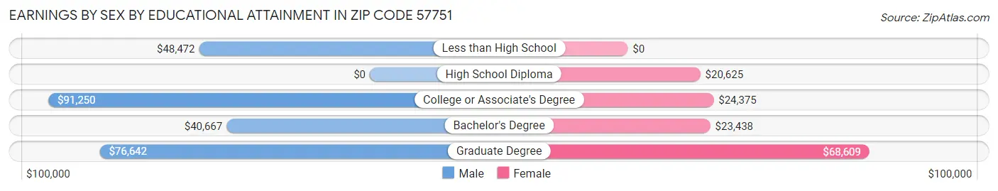 Earnings by Sex by Educational Attainment in Zip Code 57751