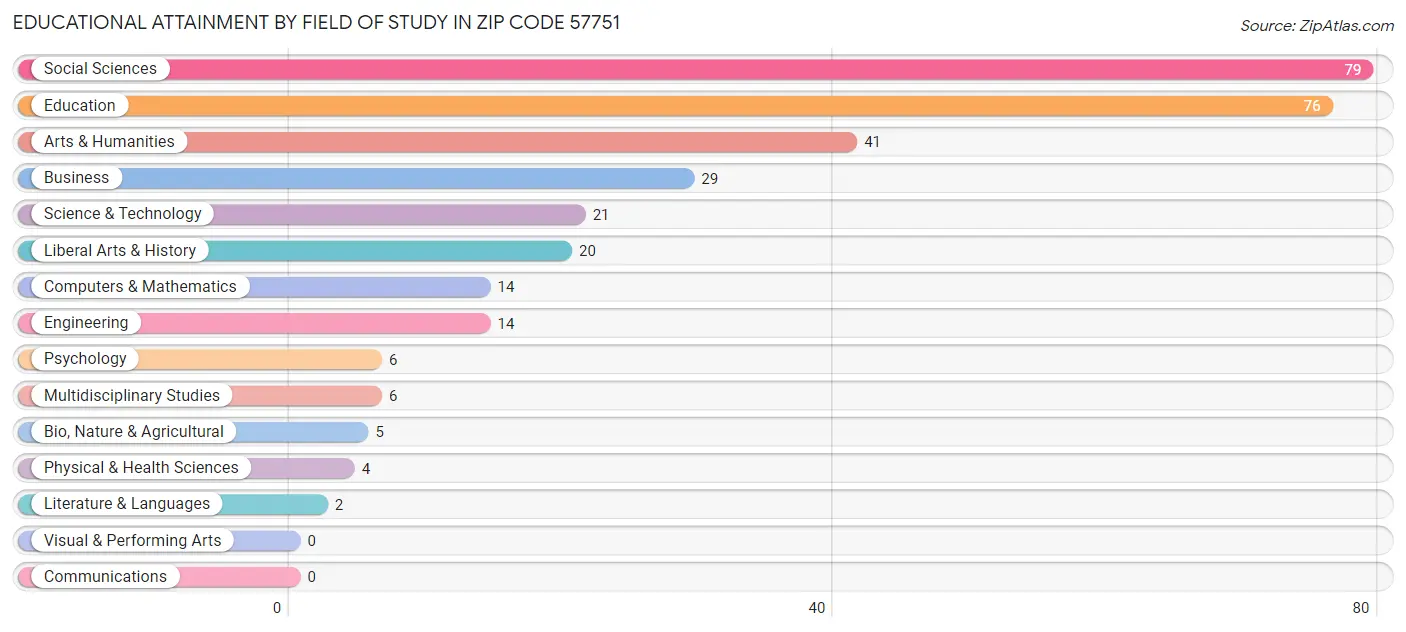 Educational Attainment by Field of Study in Zip Code 57751