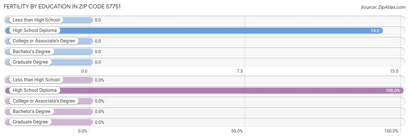 Female Fertility by Education Attainment in Zip Code 57751