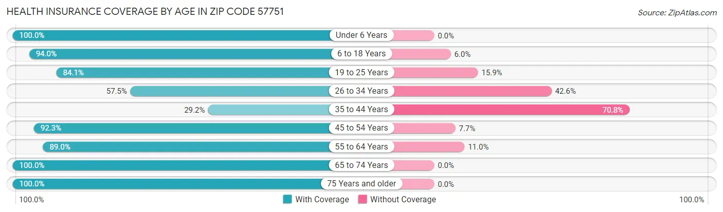Health Insurance Coverage by Age in Zip Code 57751