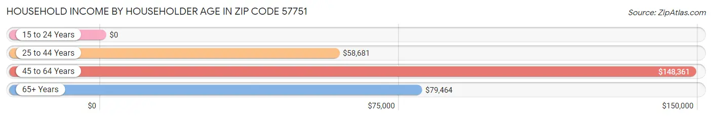 Household Income by Householder Age in Zip Code 57751