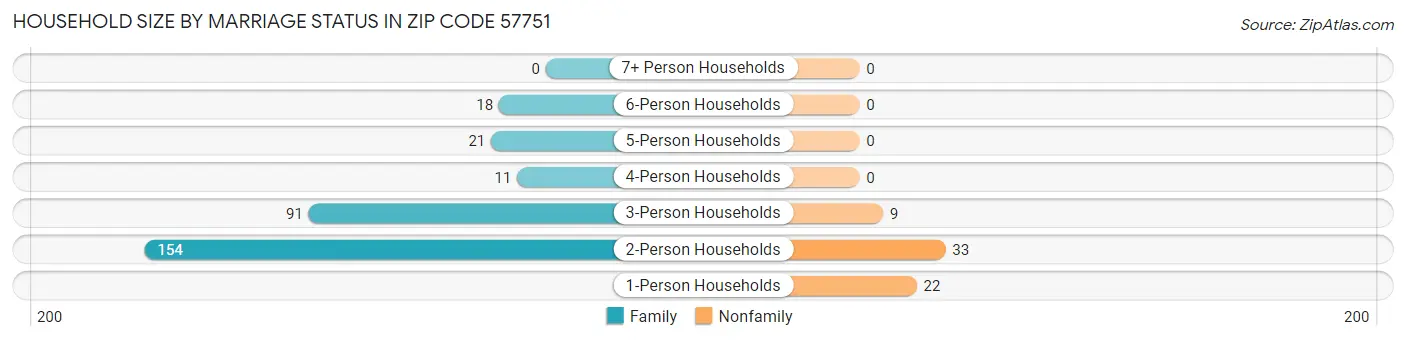Household Size by Marriage Status in Zip Code 57751
