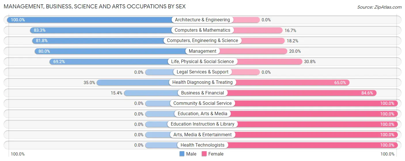 Management, Business, Science and Arts Occupations by Sex in Zip Code 57751
