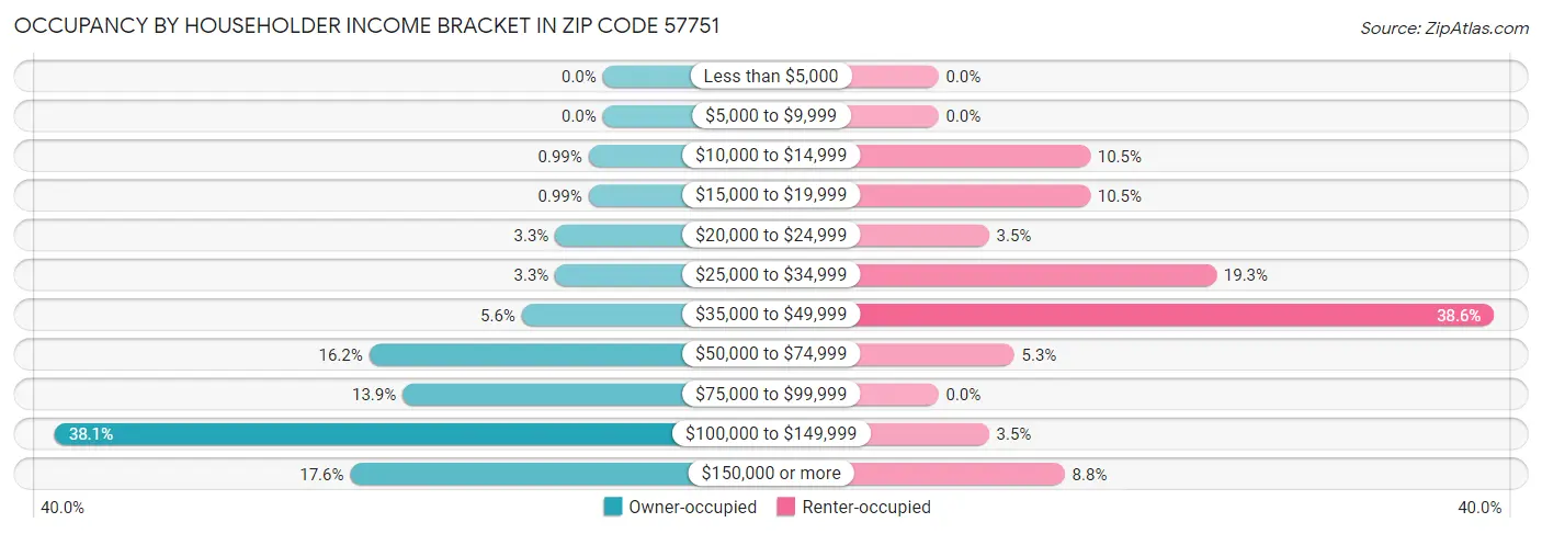 Occupancy by Householder Income Bracket in Zip Code 57751