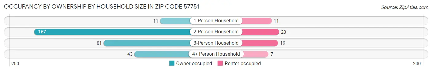 Occupancy by Ownership by Household Size in Zip Code 57751