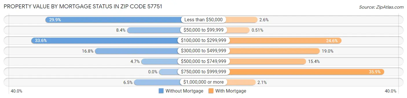 Property Value by Mortgage Status in Zip Code 57751