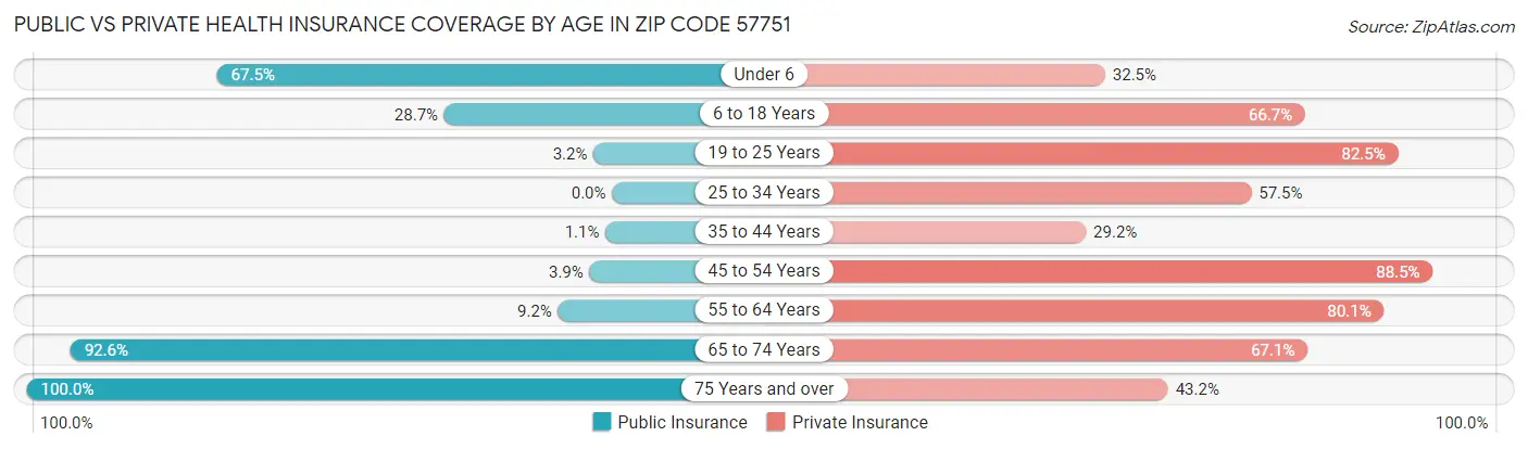 Public vs Private Health Insurance Coverage by Age in Zip Code 57751